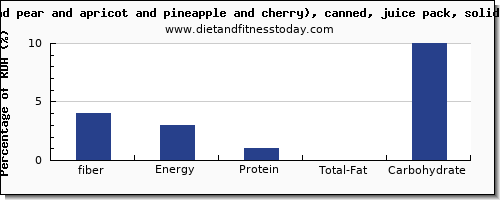fiber and nutrition facts in fruit salad per 100g